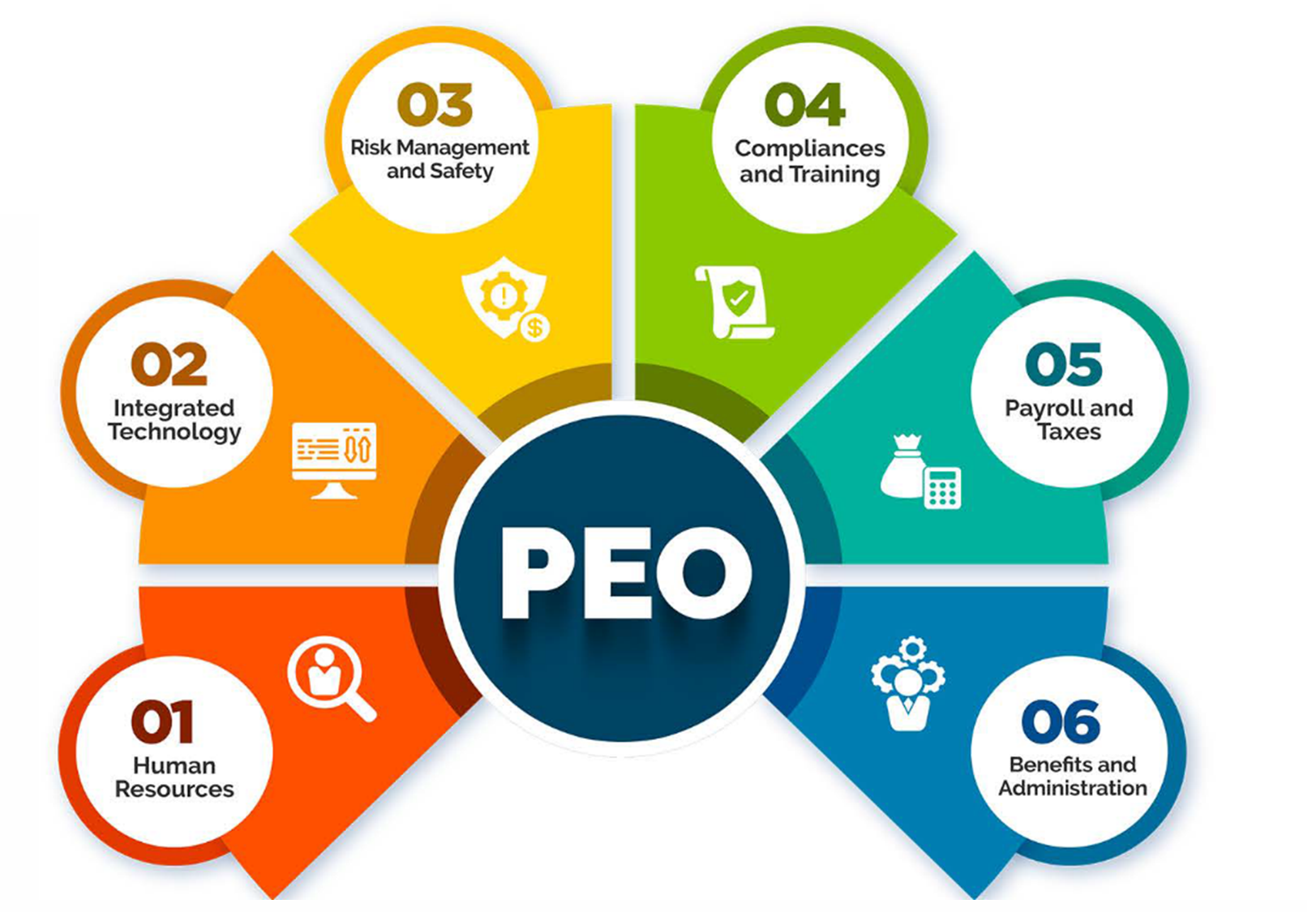 Partnering with a Professional Employer Organization (PEO) can help you save on Cost.
